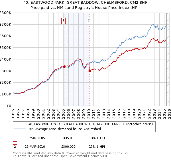 40, EASTWOOD PARK, GREAT BADDOW, CHELMSFORD, CM2 8HF: Price paid vs HM Land Registry's House Price Index
