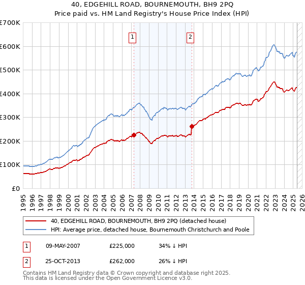 40, EDGEHILL ROAD, BOURNEMOUTH, BH9 2PQ: Price paid vs HM Land Registry's House Price Index