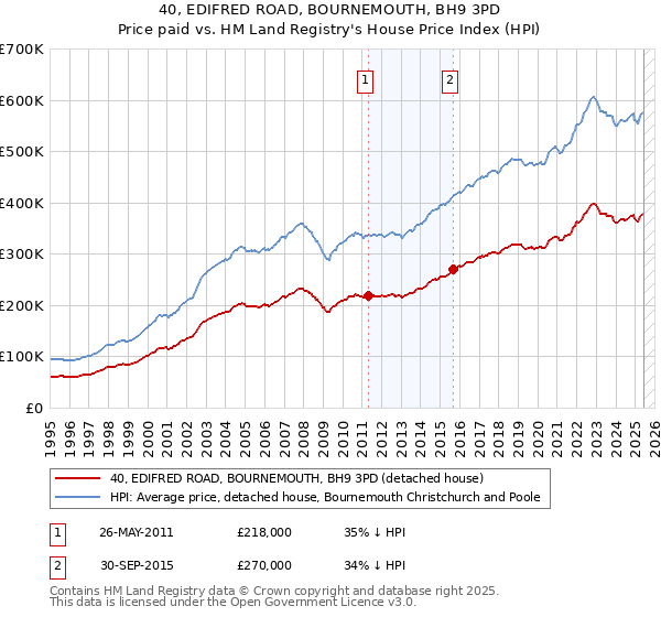 40, EDIFRED ROAD, BOURNEMOUTH, BH9 3PD: Price paid vs HM Land Registry's House Price Index