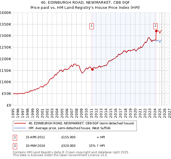 40, EDINBURGH ROAD, NEWMARKET, CB8 0QF: Price paid vs HM Land Registry's House Price Index