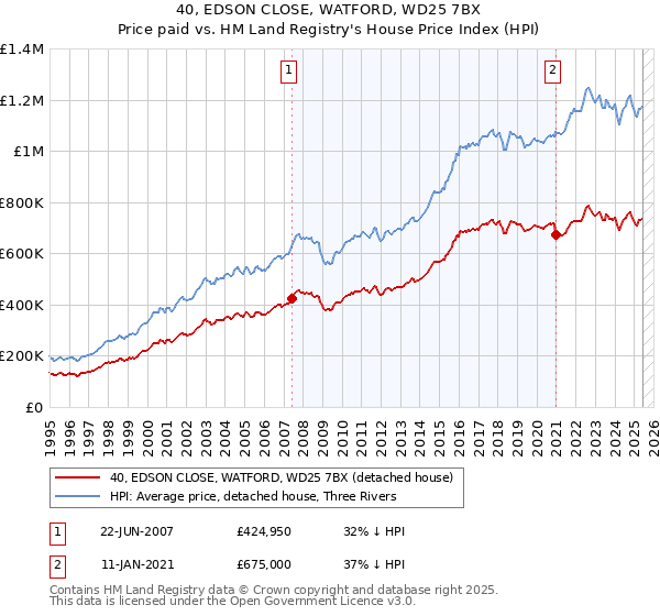 40, EDSON CLOSE, WATFORD, WD25 7BX: Price paid vs HM Land Registry's House Price Index
