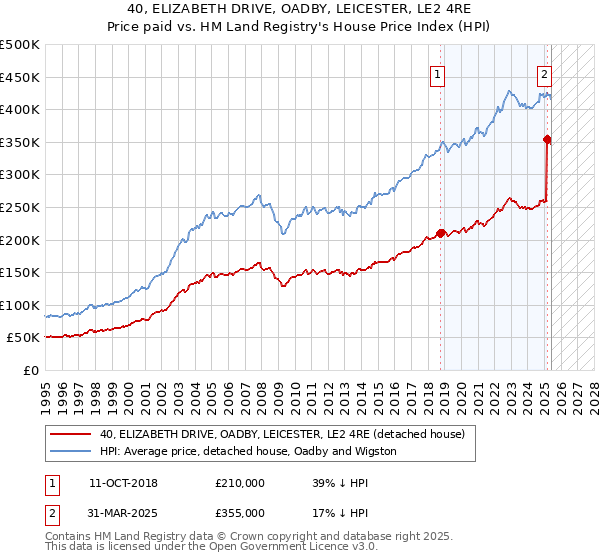 40, ELIZABETH DRIVE, OADBY, LEICESTER, LE2 4RE: Price paid vs HM Land Registry's House Price Index