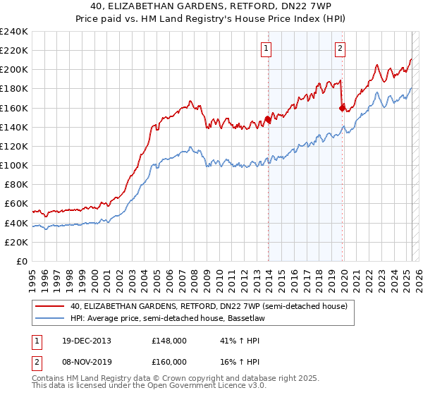 40, ELIZABETHAN GARDENS, RETFORD, DN22 7WP: Price paid vs HM Land Registry's House Price Index