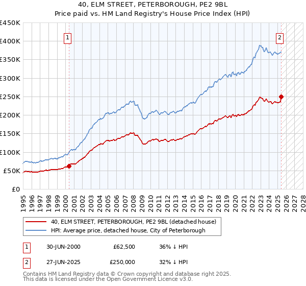40, ELM STREET, PETERBOROUGH, PE2 9BL: Price paid vs HM Land Registry's House Price Index