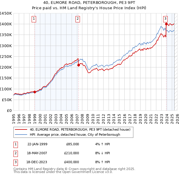 40, ELMORE ROAD, PETERBOROUGH, PE3 9PT: Price paid vs HM Land Registry's House Price Index
