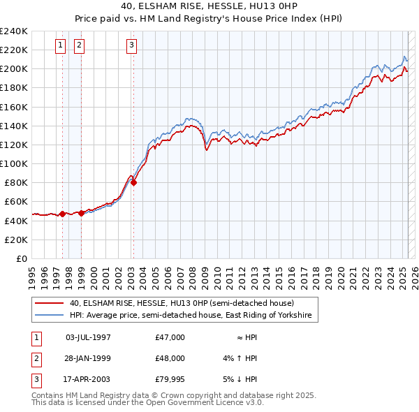 40, ELSHAM RISE, HESSLE, HU13 0HP: Price paid vs HM Land Registry's House Price Index