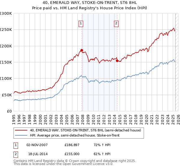 40, EMERALD WAY, STOKE-ON-TRENT, ST6 8HL: Price paid vs HM Land Registry's House Price Index