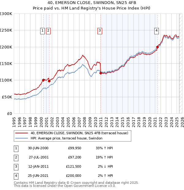 40, EMERSON CLOSE, SWINDON, SN25 4FB: Price paid vs HM Land Registry's House Price Index