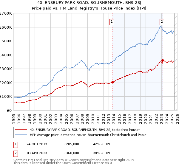 40, ENSBURY PARK ROAD, BOURNEMOUTH, BH9 2SJ: Price paid vs HM Land Registry's House Price Index