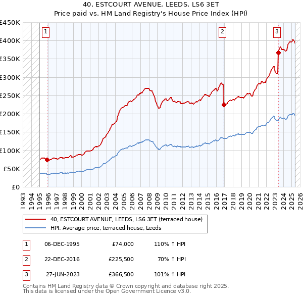 40, ESTCOURT AVENUE, LEEDS, LS6 3ET: Price paid vs HM Land Registry's House Price Index