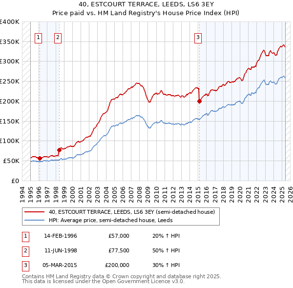 40, ESTCOURT TERRACE, LEEDS, LS6 3EY: Price paid vs HM Land Registry's House Price Index