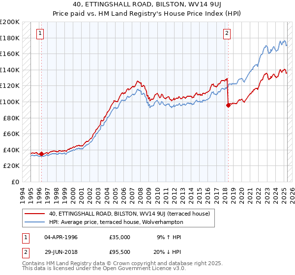 40, ETTINGSHALL ROAD, BILSTON, WV14 9UJ: Price paid vs HM Land Registry's House Price Index