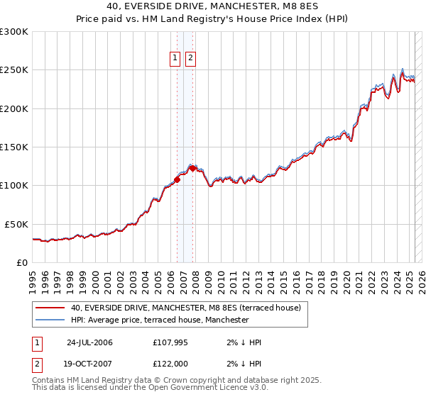 40, EVERSIDE DRIVE, MANCHESTER, M8 8ES: Price paid vs HM Land Registry's House Price Index