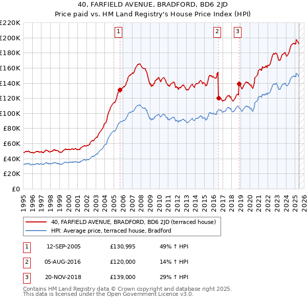 40, FARFIELD AVENUE, BRADFORD, BD6 2JD: Price paid vs HM Land Registry's House Price Index