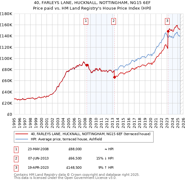 40, FARLEYS LANE, HUCKNALL, NOTTINGHAM, NG15 6EF: Price paid vs HM Land Registry's House Price Index