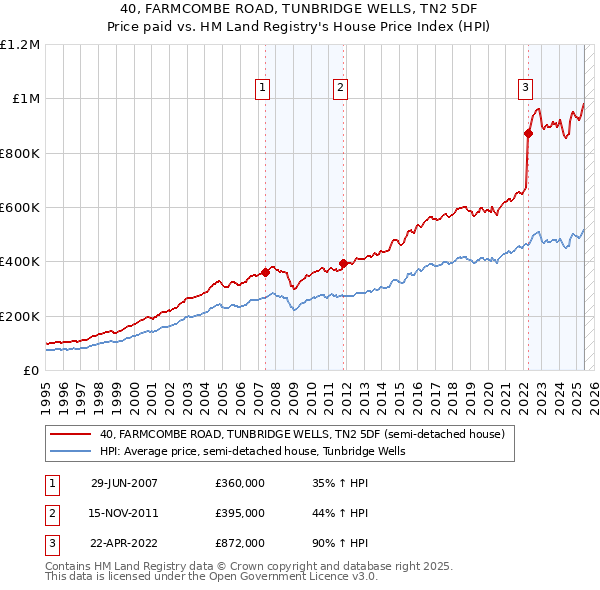 40, FARMCOMBE ROAD, TUNBRIDGE WELLS, TN2 5DF: Price paid vs HM Land Registry's House Price Index