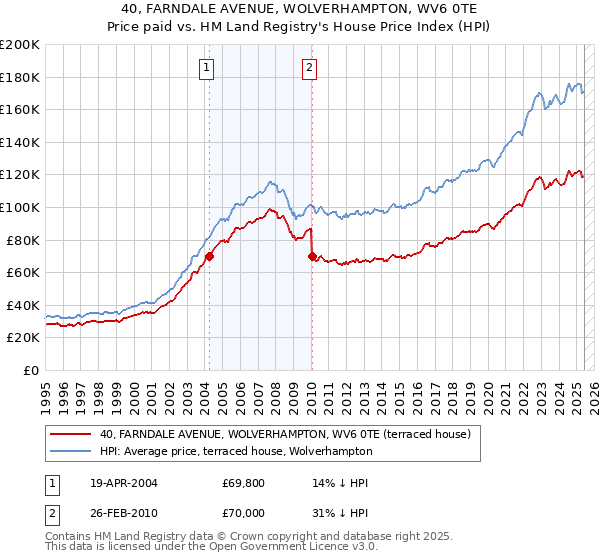 40, FARNDALE AVENUE, WOLVERHAMPTON, WV6 0TE: Price paid vs HM Land Registry's House Price Index