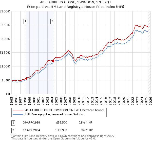 40, FARRIERS CLOSE, SWINDON, SN1 2QT: Price paid vs HM Land Registry's House Price Index