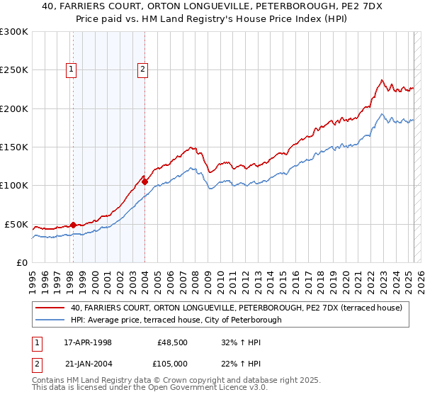 40, FARRIERS COURT, ORTON LONGUEVILLE, PETERBOROUGH, PE2 7DX: Price paid vs HM Land Registry's House Price Index