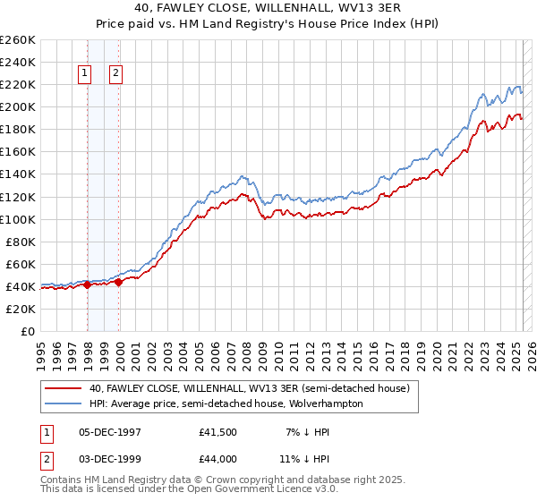 40, FAWLEY CLOSE, WILLENHALL, WV13 3ER: Price paid vs HM Land Registry's House Price Index