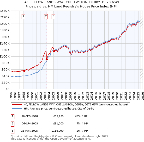 40, FELLOW LANDS WAY, CHELLASTON, DERBY, DE73 6SW: Price paid vs HM Land Registry's House Price Index