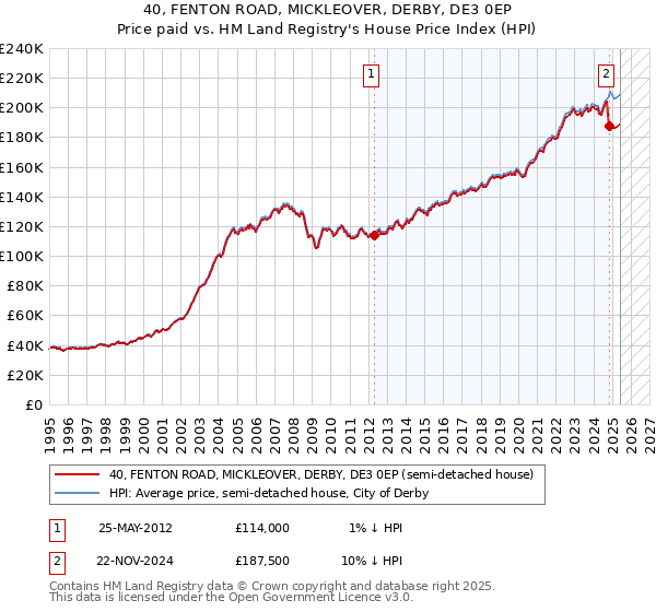 40, FENTON ROAD, MICKLEOVER, DERBY, DE3 0EP: Price paid vs HM Land Registry's House Price Index