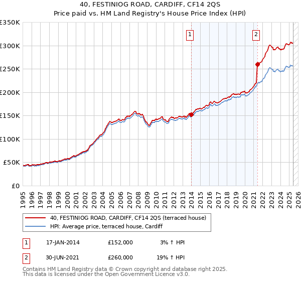 40, FESTINIOG ROAD, CARDIFF, CF14 2QS: Price paid vs HM Land Registry's House Price Index
