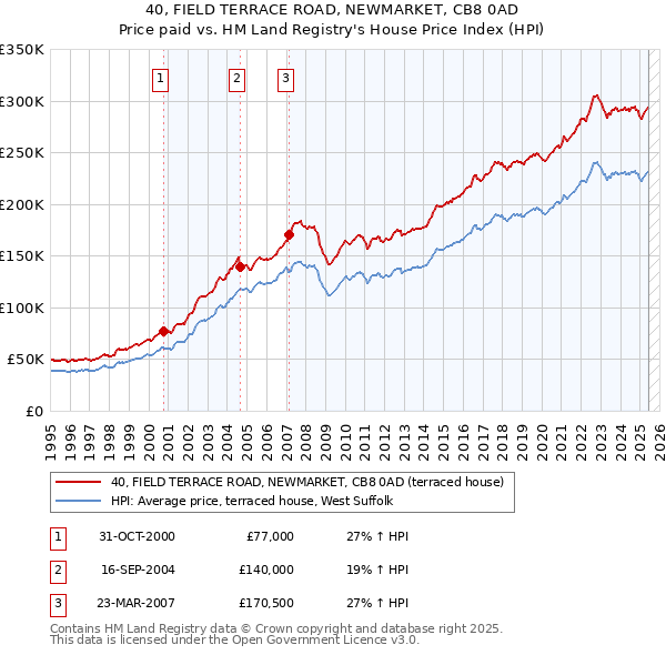 40, FIELD TERRACE ROAD, NEWMARKET, CB8 0AD: Price paid vs HM Land Registry's House Price Index