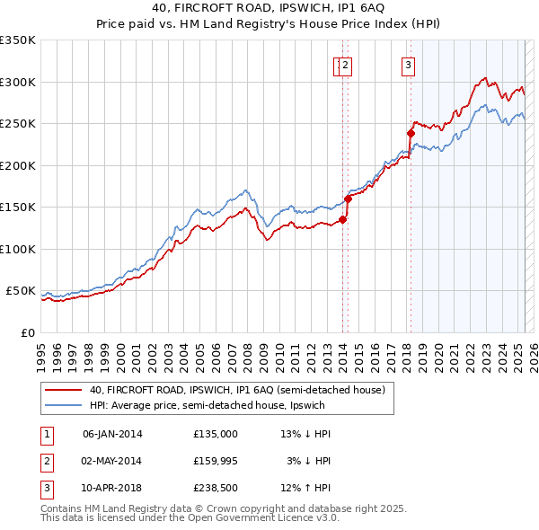 40, FIRCROFT ROAD, IPSWICH, IP1 6AQ: Price paid vs HM Land Registry's House Price Index