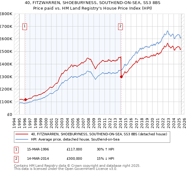 40, FITZWARREN, SHOEBURYNESS, SOUTHEND-ON-SEA, SS3 8BS: Price paid vs HM Land Registry's House Price Index