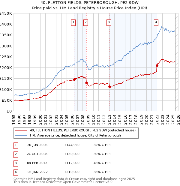 40, FLETTON FIELDS, PETERBOROUGH, PE2 9DW: Price paid vs HM Land Registry's House Price Index