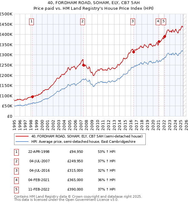 40, FORDHAM ROAD, SOHAM, ELY, CB7 5AH: Price paid vs HM Land Registry's House Price Index