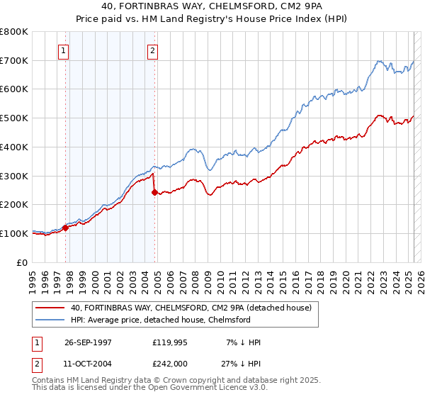 40, FORTINBRAS WAY, CHELMSFORD, CM2 9PA: Price paid vs HM Land Registry's House Price Index