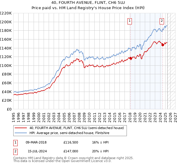40, FOURTH AVENUE, FLINT, CH6 5LU: Price paid vs HM Land Registry's House Price Index