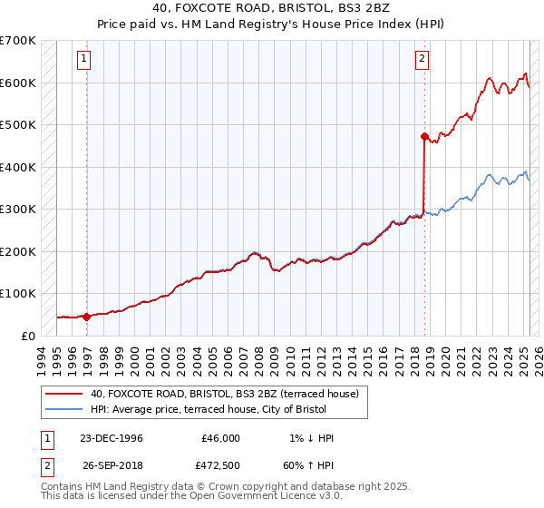 40, FOXCOTE ROAD, BRISTOL, BS3 2BZ: Price paid vs HM Land Registry's House Price Index