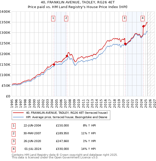 40, FRANKLIN AVENUE, TADLEY, RG26 4ET: Price paid vs HM Land Registry's House Price Index