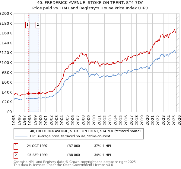 40, FREDERICK AVENUE, STOKE-ON-TRENT, ST4 7DY: Price paid vs HM Land Registry's House Price Index