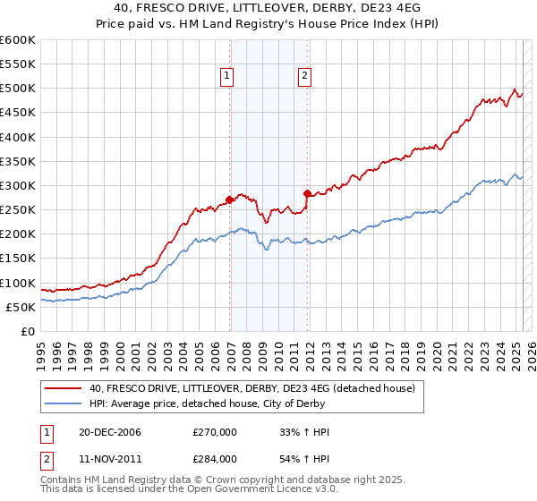 40, FRESCO DRIVE, LITTLEOVER, DERBY, DE23 4EG: Price paid vs HM Land Registry's House Price Index