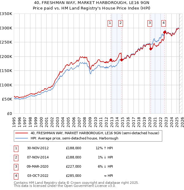 40, FRESHMAN WAY, MARKET HARBOROUGH, LE16 9GN: Price paid vs HM Land Registry's House Price Index