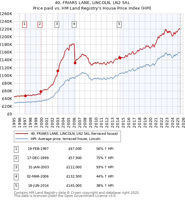40, FRIARS LANE, LINCOLN, LN2 5AL: Price paid vs HM Land Registry's House Price Index