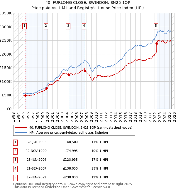 40, FURLONG CLOSE, SWINDON, SN25 1QP: Price paid vs HM Land Registry's House Price Index