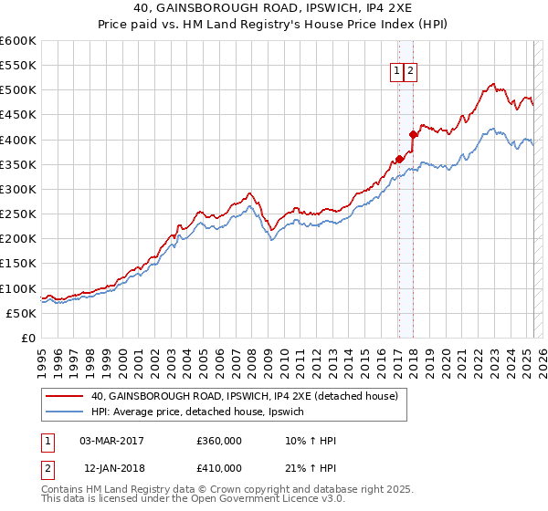 40, GAINSBOROUGH ROAD, IPSWICH, IP4 2XE: Price paid vs HM Land Registry's House Price Index