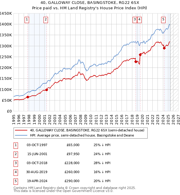 40, GALLOWAY CLOSE, BASINGSTOKE, RG22 6SX: Price paid vs HM Land Registry's House Price Index