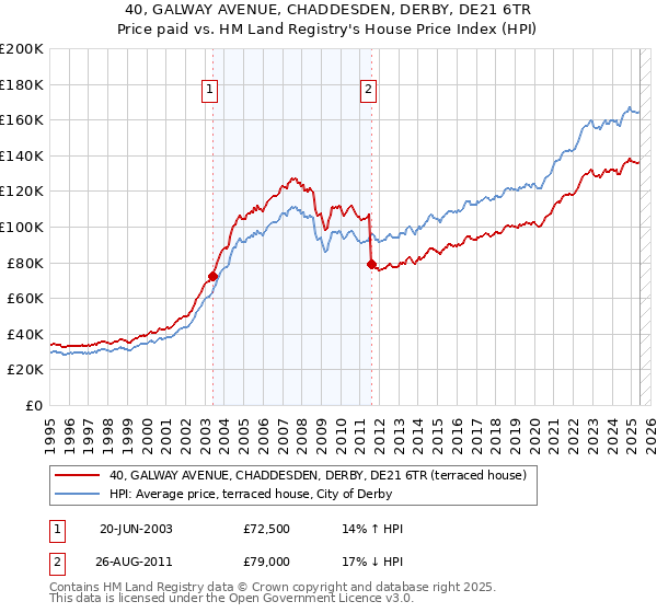 40, GALWAY AVENUE, CHADDESDEN, DERBY, DE21 6TR: Price paid vs HM Land Registry's House Price Index