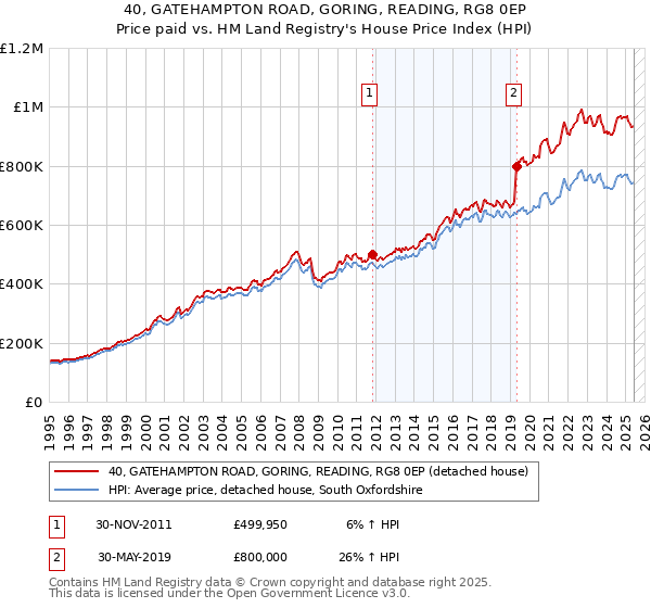 40, GATEHAMPTON ROAD, GORING, READING, RG8 0EP: Price paid vs HM Land Registry's House Price Index