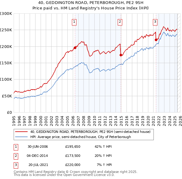 40, GEDDINGTON ROAD, PETERBOROUGH, PE2 9SH: Price paid vs HM Land Registry's House Price Index