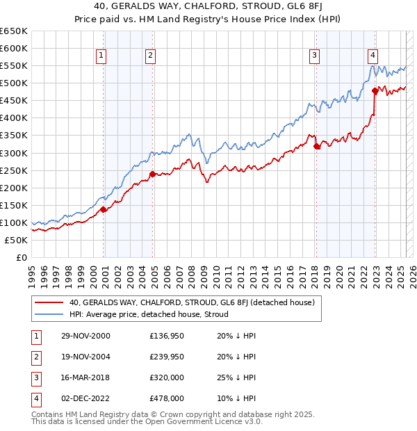 40, GERALDS WAY, CHALFORD, STROUD, GL6 8FJ: Price paid vs HM Land Registry's House Price Index