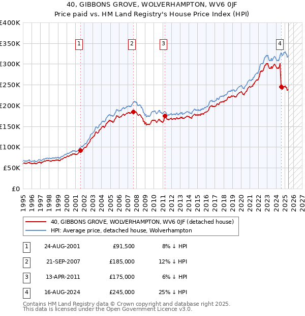 40, GIBBONS GROVE, WOLVERHAMPTON, WV6 0JF: Price paid vs HM Land Registry's House Price Index