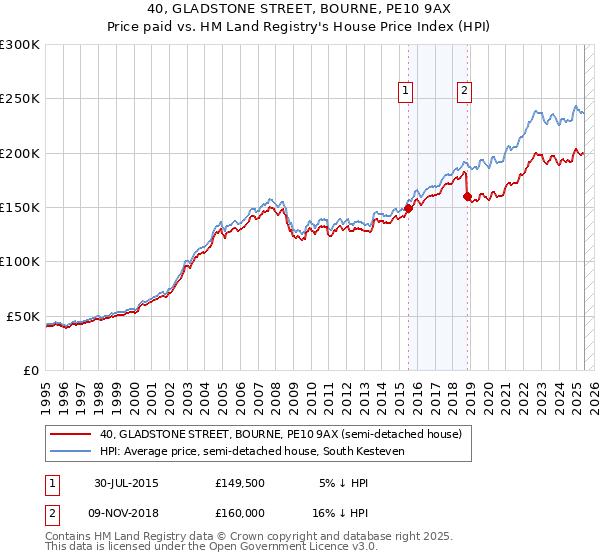 40, GLADSTONE STREET, BOURNE, PE10 9AX: Price paid vs HM Land Registry's House Price Index