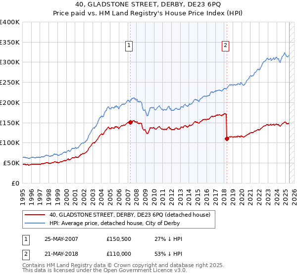 40, GLADSTONE STREET, DERBY, DE23 6PQ: Price paid vs HM Land Registry's House Price Index